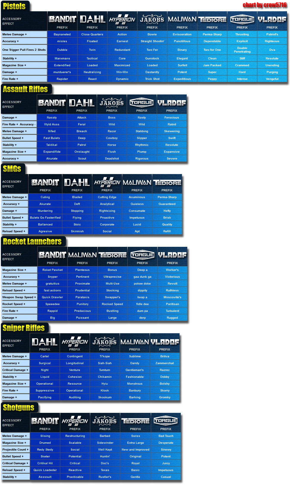 Weapons by prefix (Borderlands 2 & PreSequel) Borderlands Wiki