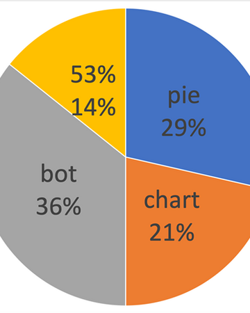 Pie Chart Bot 45 The Bot Appreciation Society Wiki Fandom
