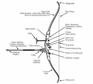 Recurvebow explanation