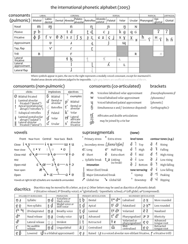 File:IPA chart 2005.png