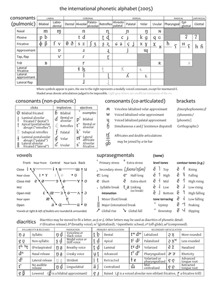 IPA chart 2005