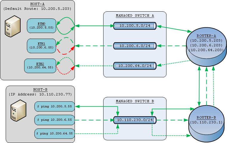 Setup Gateway Routing On Multiple Network Interfaces - 