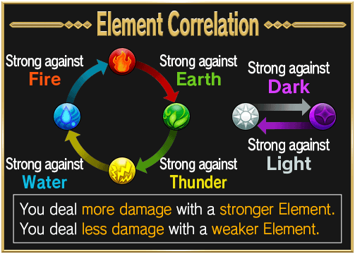 what element is strong against electric in dragon city