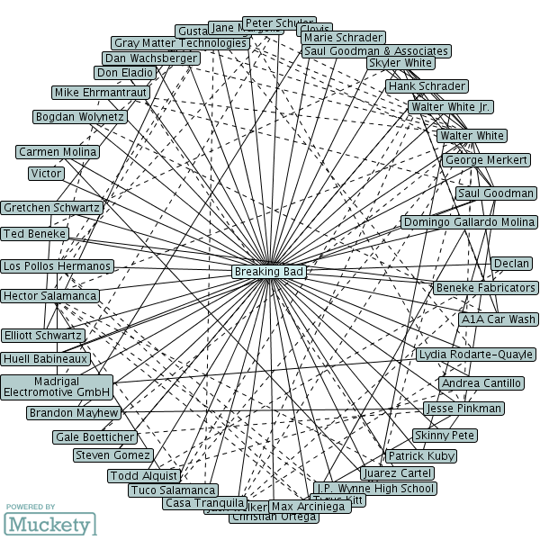 relationship map
