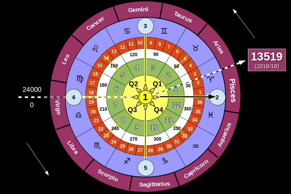 Universal Celestial Calendar | Calendar Wiki | Fandom