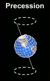 Axial precession