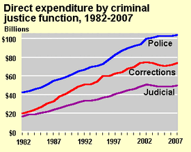 U.S. criminal justice cost timeline, inflation-adjusted expenditures in 2007 constant dollars