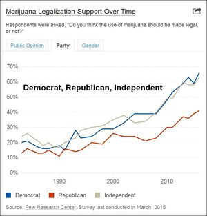 Marijuana polling timeline. Democrat Republican Independent