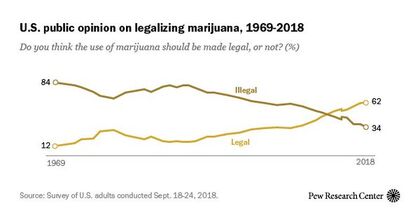 US public opinion on legalizing marijuana. 1969-2018