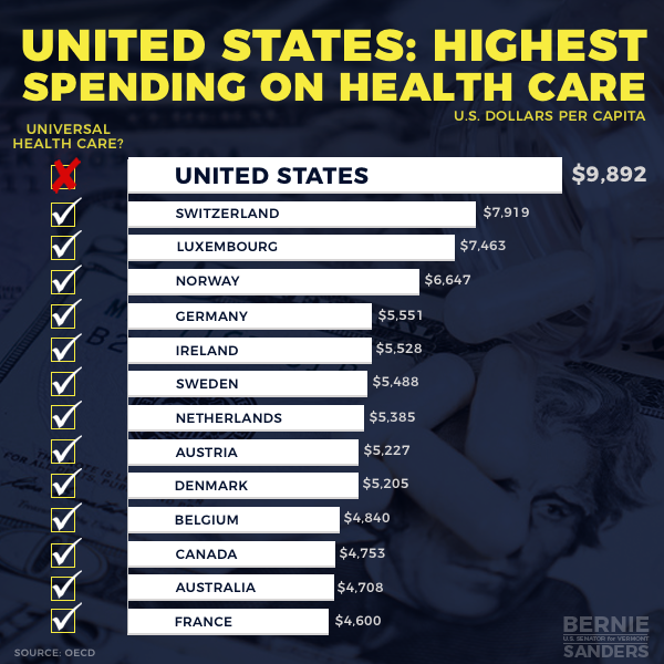 United States. Highest spending on healthcare