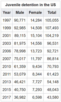 Total juvenile detention chart for the U.S.
