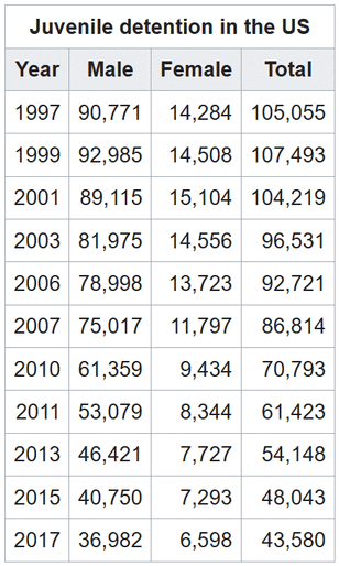File:Total juvenile detention chart for the U.S..gif