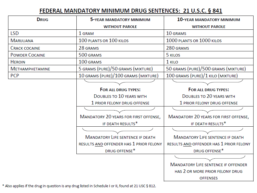 Image USA. Federal mandatory minimum drug sentences.gif WeedWiki