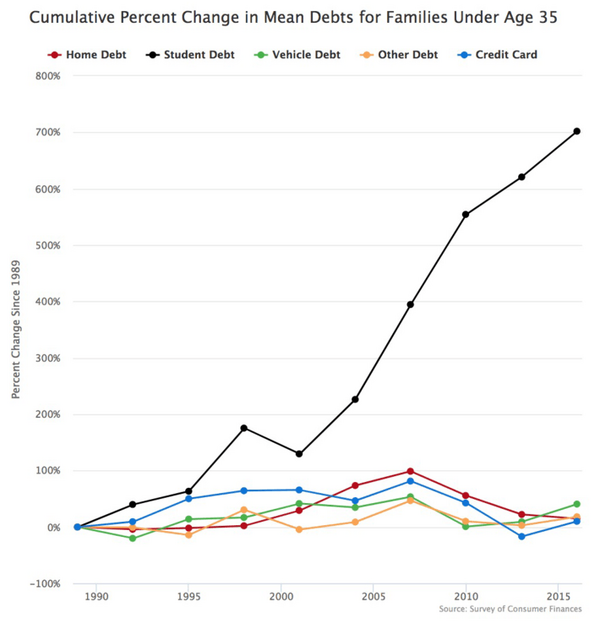 Student debt over time