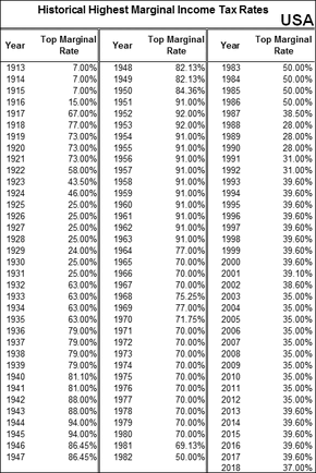 Top US federal marginal tax rates. Timeline