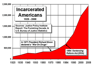 US incarceration timeline