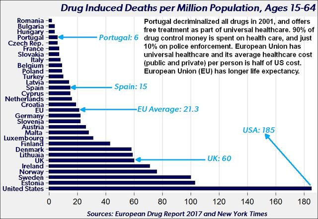 File:Drug induced deaths per million population, ages 15-64. By country.jpg