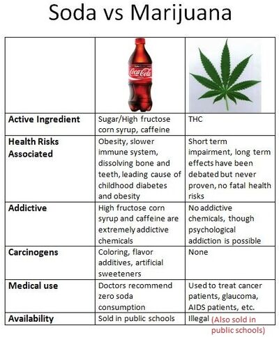 Soda versus marijuana