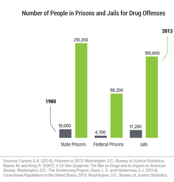 People In Prisons And Jails In The Usa For Drug Related Crime Weedwiki Fandom