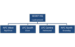 SEDEF organizational chart