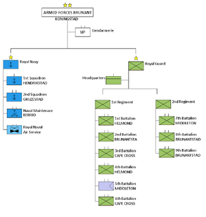 Armed Forces organization chart