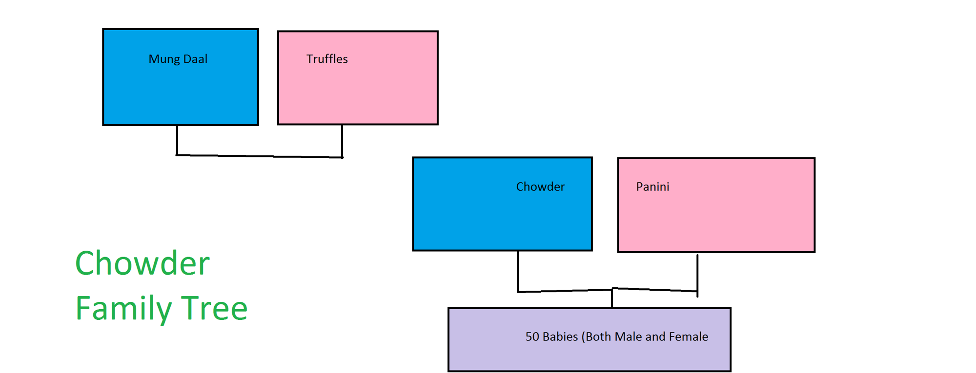 Chowder Family Tree CN Wiki FANDOM powered by Wikia