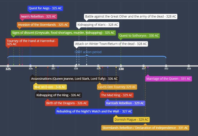 Timeline (1)