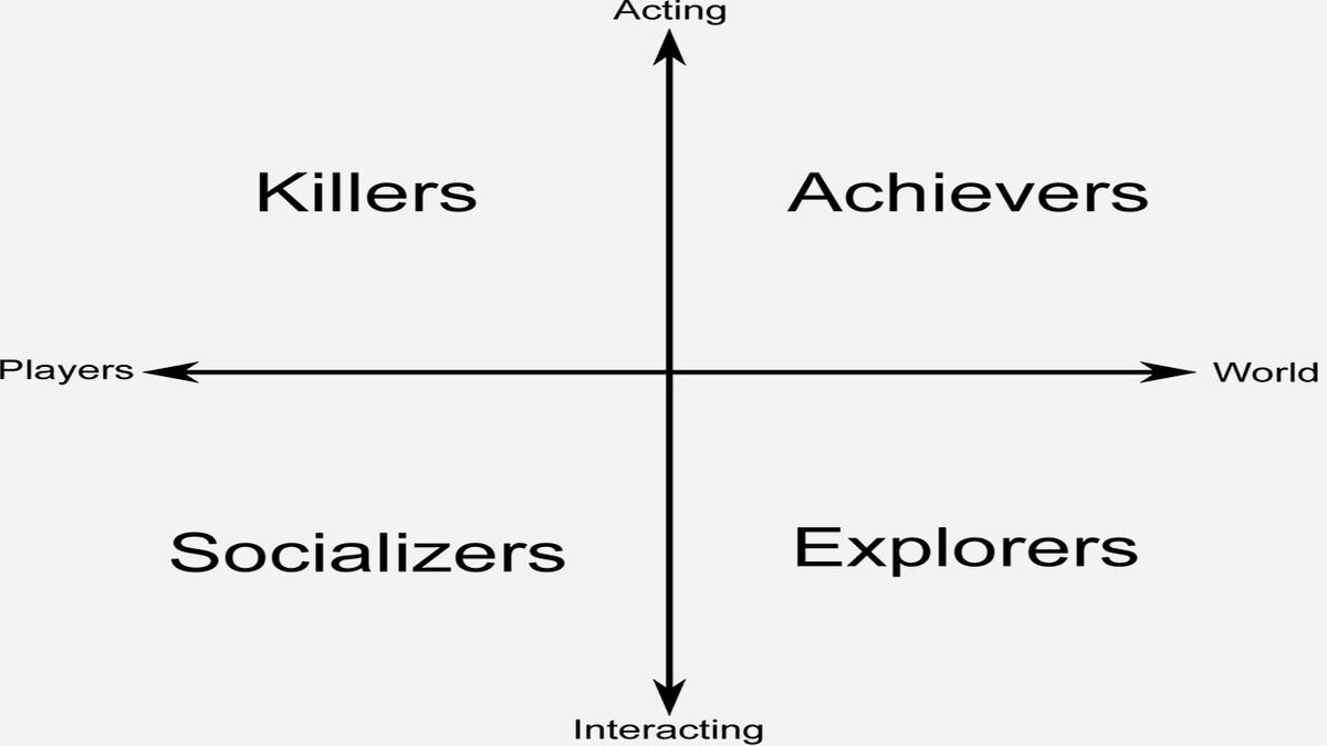 Bartle matrix taxonomy player types