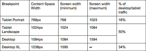 Updated breakpoints-table