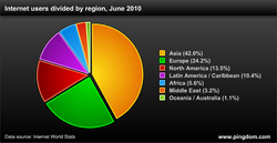 Internet users divide by region 2010