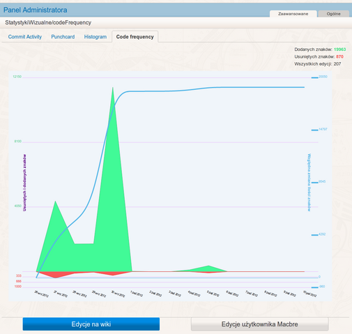 File:VisualStats commit code frequency.png