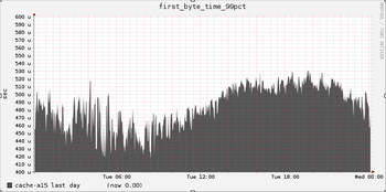 Edge cache