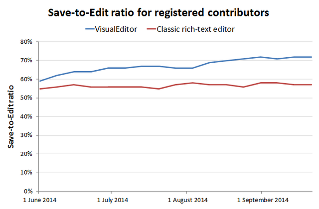 File:VisualEditor-save-edit-ratio.png