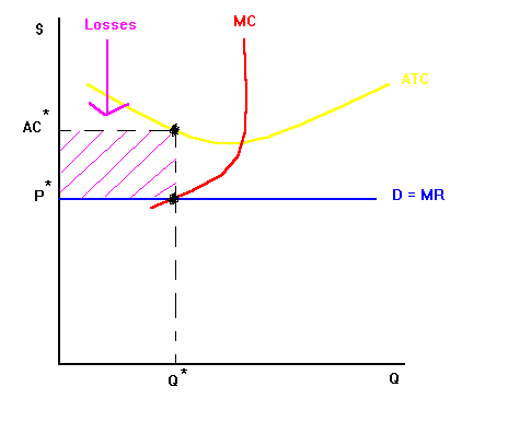 perfect competition central economics wiki fandom powered by wikia how to find profit or loss