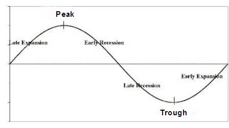 Business Cycle