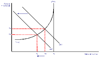 Deflationary Gap Keynesian Model