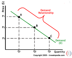 economics draw demand curve online