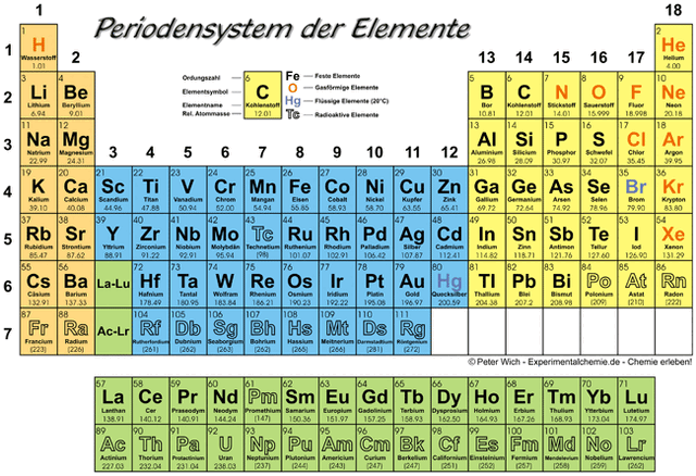 Datei:Periodensystem der Elemente.gif
