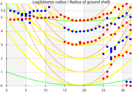 File:Atomic radii.svg | Chemistry | FANDOM powered by Wikia