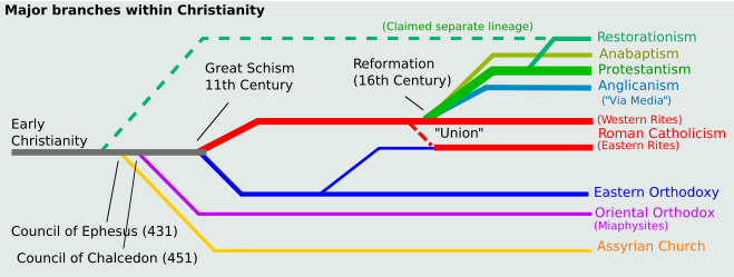 Protestant Denominations Chart