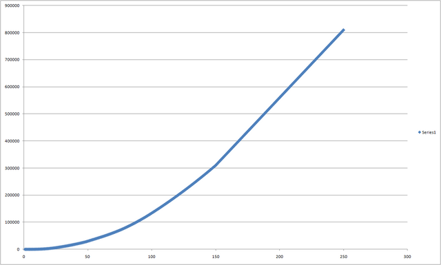 File:Levels graph.png