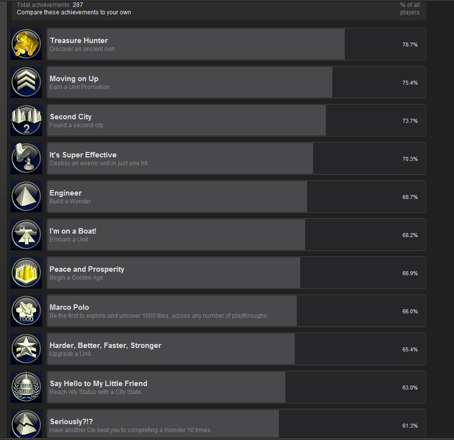 Achievement manager. Steam achievements list. Piturd achievements оригинал. Piturd achievements шаблон. Achievement stats Steam.