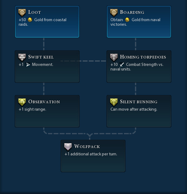 Civ 6 Chart