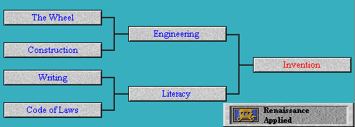Invention (Civ2) | Civilization Wiki | Fandom