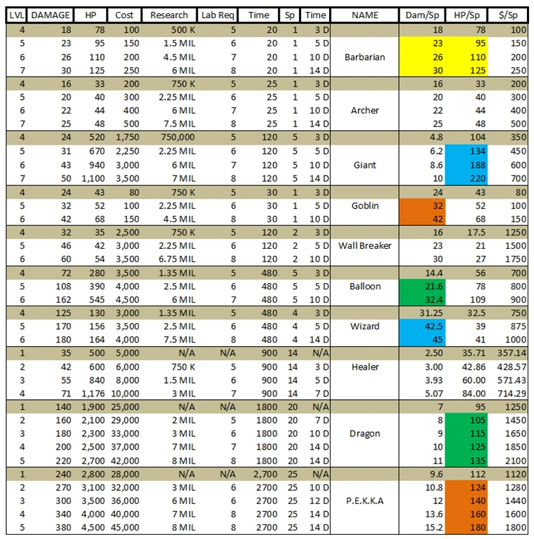 User blogESWWoof/Troop and Attacking Analysis Clash of Clans Wiki