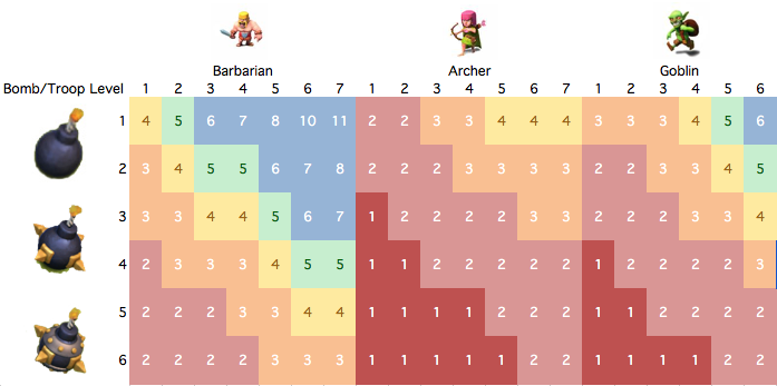 Clash Of Clans Level Chart