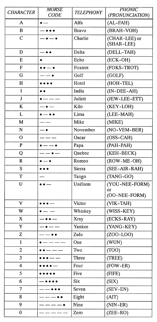 NATO Phonetic Alphabet Call Of Duty Fan Fiction Wiki FANDOM Powered   Latest