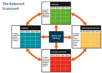 scorecard balanced commercieel