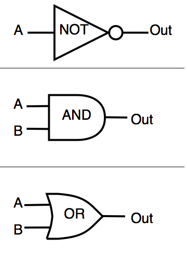 Logic Gates - CPU | Computer Projects: Duff Wiki | Fandom