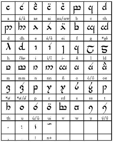 Ficheiro:Tengwar Sindarin.gif